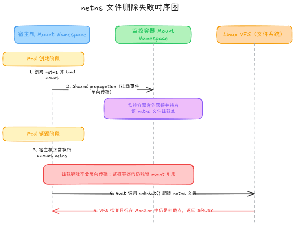 nets文件删除失败时序图